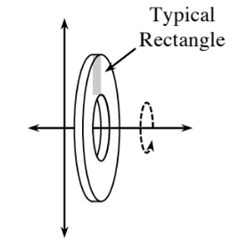 Very thin horizontal cylinder, with inner cylinder, center of all bases on the positive x axis, vertical rectangle labeled typical rectangle, between the cylinders, representing the difference in radii between the cylinders, and curved arrow showing rotation around x axis.